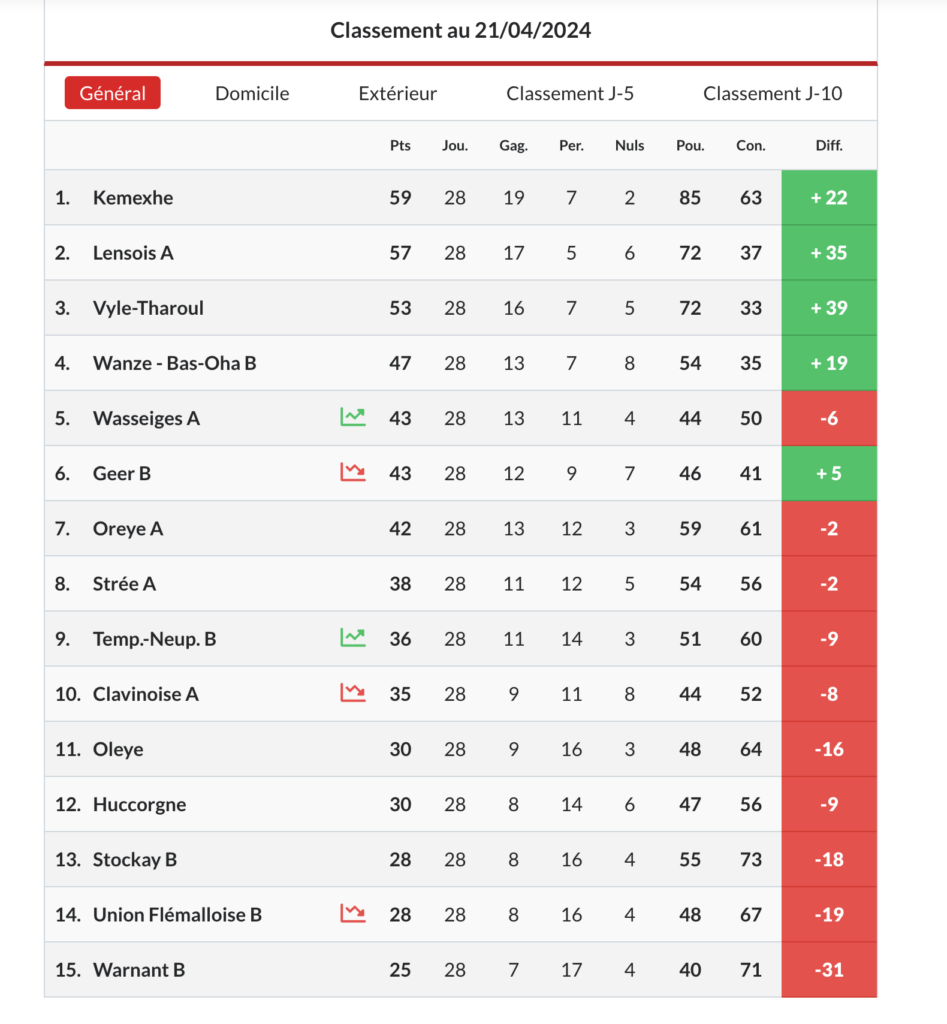 Classement 2023-24 Equipe B